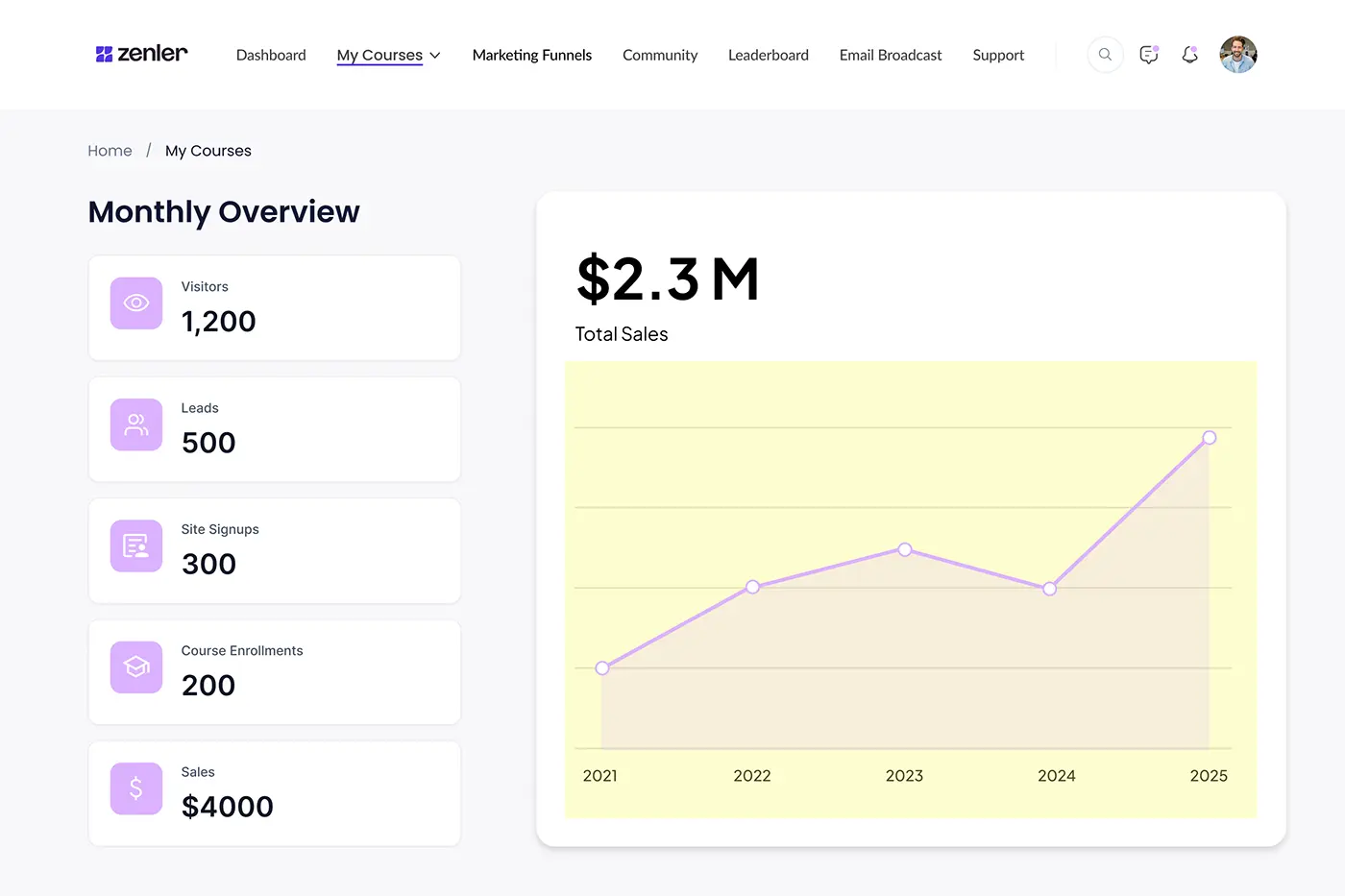 Zenler course analytics dashboard for creators and online businesses